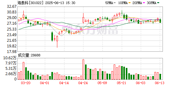 优配货主 海泰科：2024年年度权益分派实施公告