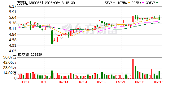 博泰配资 万邦达：计划总投资10亿元建设环保新材料汽车内饰项目