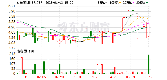 金鼎配资 太原重工：拟合计299515795元收购太重向明67%股权