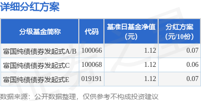 东兴证券 基金分红：富国纯债债券发起式基金7月15日分红