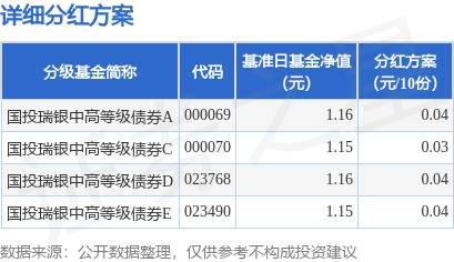象泰配资 基金分红：国投瑞银中高等级债券基金7月16日分红
