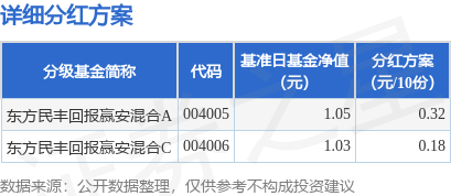 天盈资本配资 基金分红：东方民丰回报赢安混合基金7月14日分红