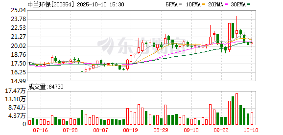 摩根策酪 中兰环保一季度归母净利润1000万元 营业收入同比上升60.1%