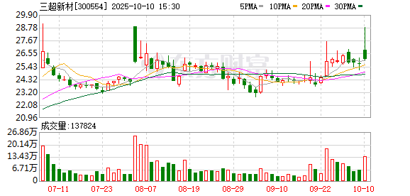 金来源配资 三超新材一季度营业收入降54.8%，亏损626万元