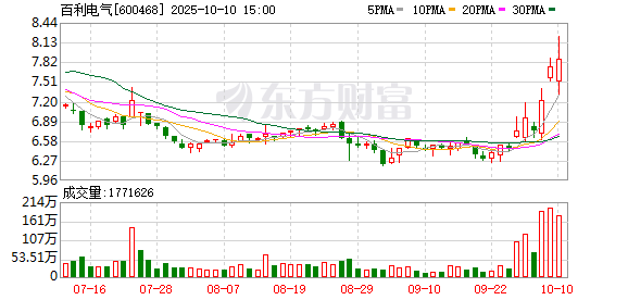 红海优配 百利电气一季度净利润3198万元 营收净利同比双降