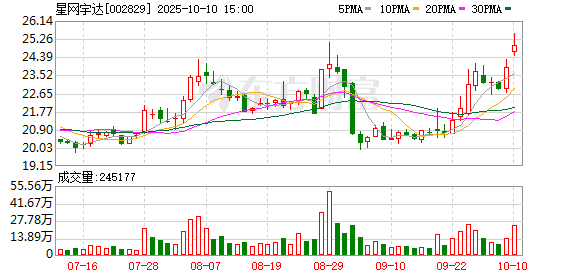 辉煌国际 星网宇达2024年亏损2.28亿元 营收降45.1%